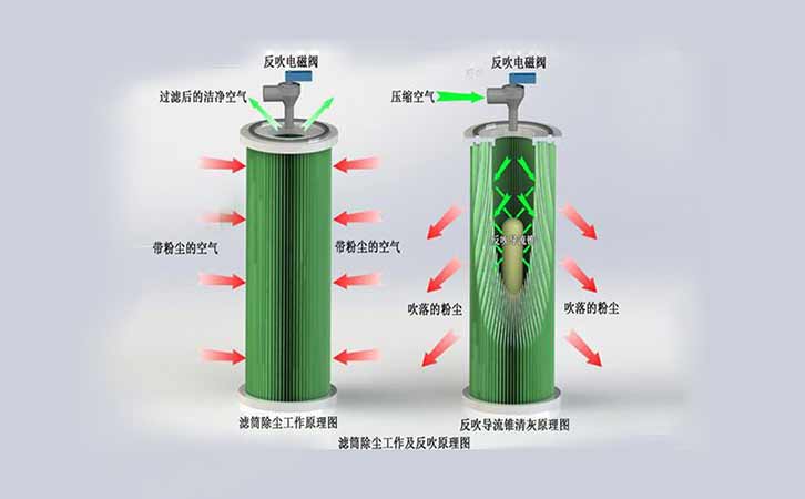 濾筒除塵器脈沖閥選擇要領(lǐng) 濾筒除塵器脈沖閥選擇要領(lǐng)