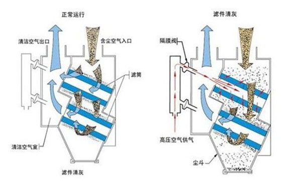 濾筒除塵器濾筒的排布 濾筒除塵器濾筒的排布